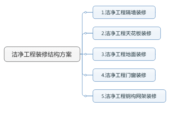 洁净室结构装修方案 洁净室结构装修方案